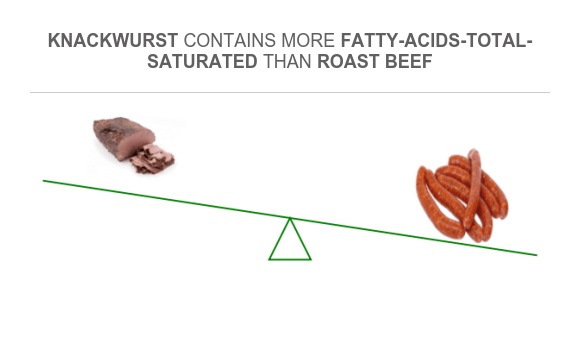 Compare Saturated fat in Roast beef to Saturated fat in Knackwurst