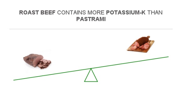 Compare Potassium In Roast Beef To Potassium In Pastrami sunday-roast
