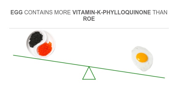 Compare Vitamin K in Roe to Vitamin K in Egg