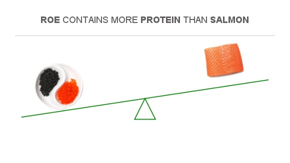 Compare Protein in Roe to Protein in Salmon
