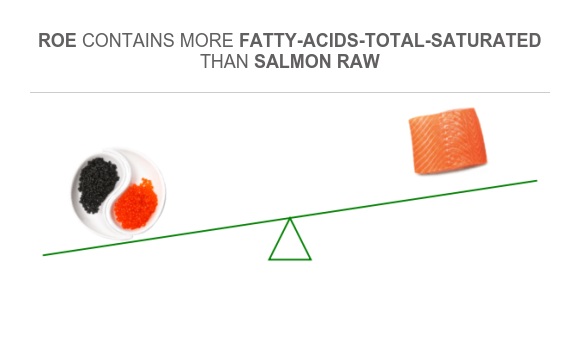 Compare Saturated fat in Roe to Saturated fat in Salmon raw