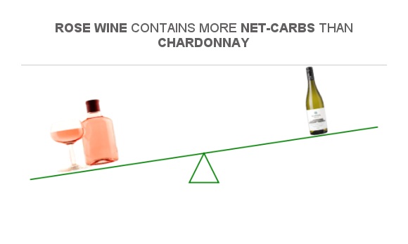 Compare Net carbs in Rose wine to Net carbs in Chardonnay