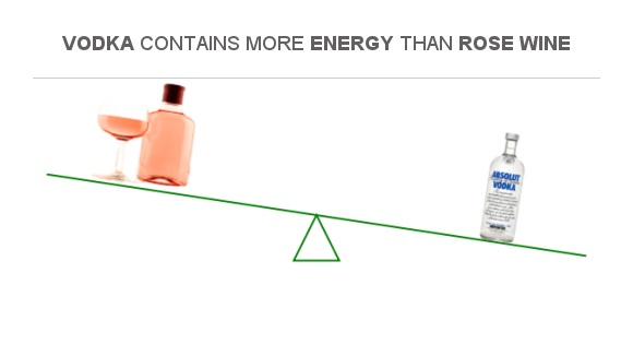 Compare Calories In Rose Wine To Calories In Vodka Compare Calories In Rose Wine To Calories In Vodka