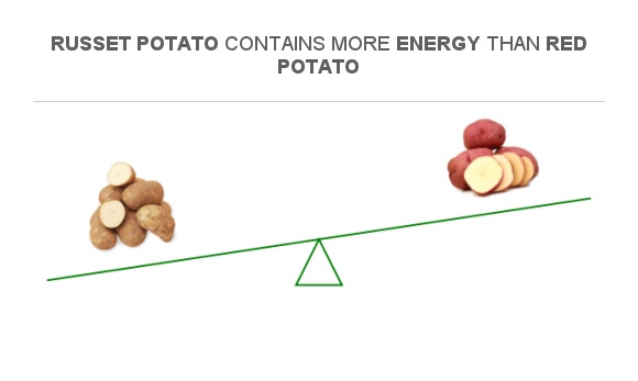 Compare Calories in Russet potato to Calories in Red potato