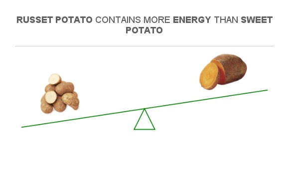 Compare Calories in Russet potato to Calories in Sweet potato