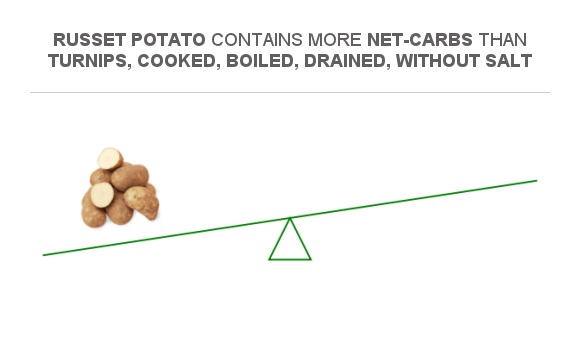 Compare Net carbs in Russet potato to Net carbs in Turnips, cooked