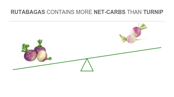 Compare Net carbs in Rutabagas to Net carbs in Turnip