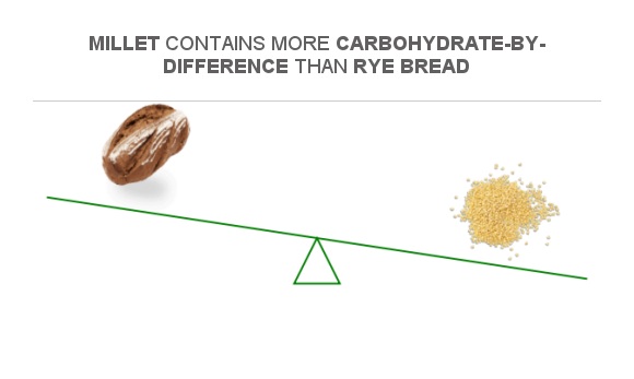 Compare Carbs In Rye Bread To Carbs In Millet