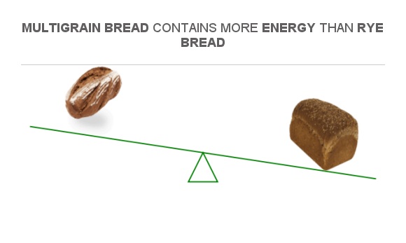 Compare Calories In Rye Bread To Calories In Multigrain Bread