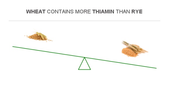 Compare Vitamin B1 in Rye to Vitamin B1 in Wheat