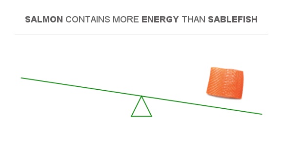 Compare Calories in Sablefish to Calories in Salmon