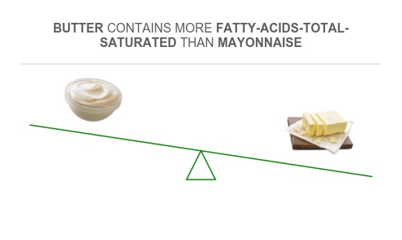 Compare Saturated fat in Mayonnaise to Saturated fat in Butter