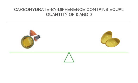 Compare Carbs in Salmon oil to Carbs in Cod liver oil