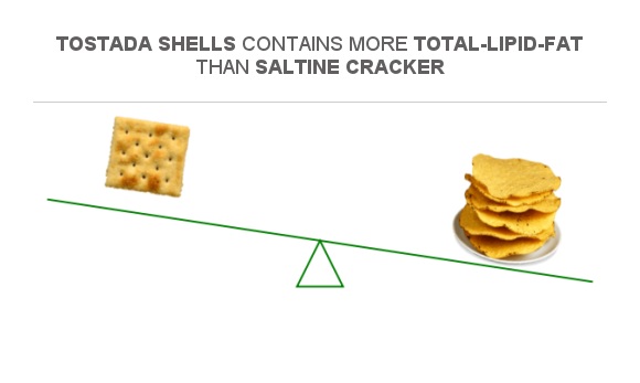 Compare Fats in Saltine cracker to Fats in Tostada shells