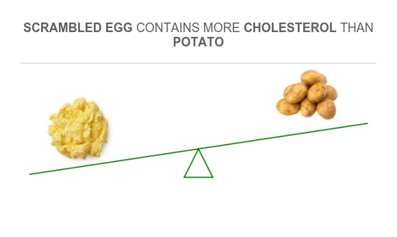 Are Scrambled Eggs High In Cholesterol
