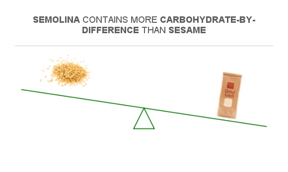 Compare Carbs in Sesame to Carbs in Semolina