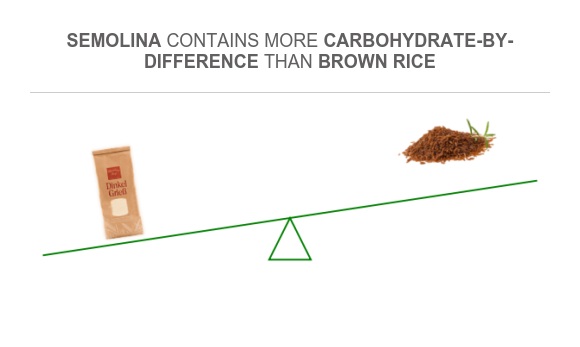 Compare Carbs in Semolina to Carbs in Brown rice