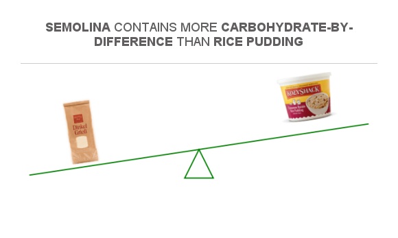 Compare Carbs in Semolina to Carbs in Rice pudding