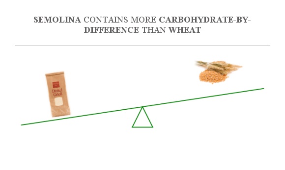 cream of wheat semolina difference