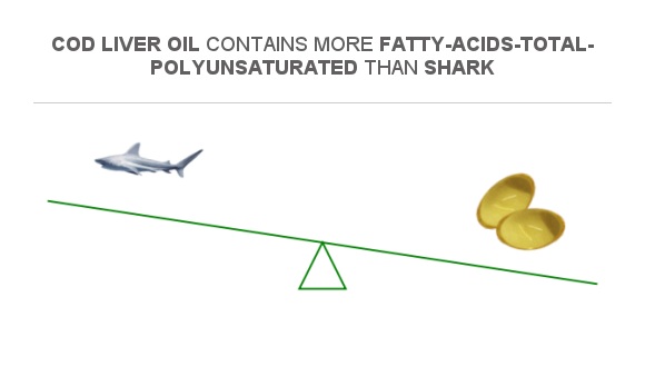 Compare Polyunsaturated Fat In Shark To Polyunsaturated Fat In Cod compare-polyunsaturated-fat-in-shark-to-polyunsaturated-fat-in-cod