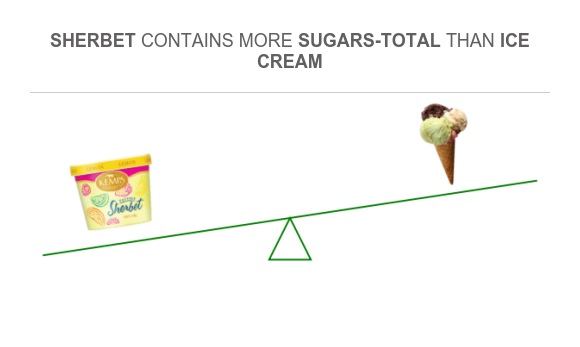 Sugar In Sherbet Vs Ice Cream