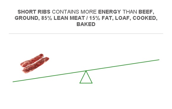 Compare Calories in Short ribs to Calories in Beef, ground, 85% lean ...