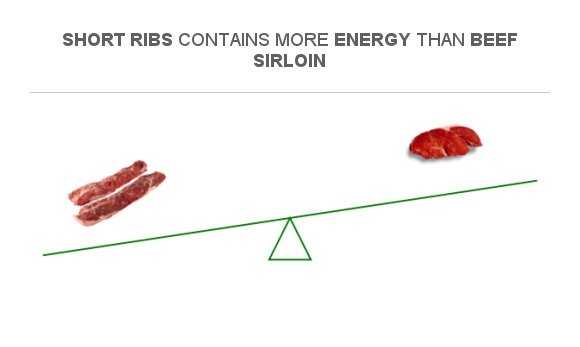 Compare Calories in Short ribs to Calories in Beef sirloin