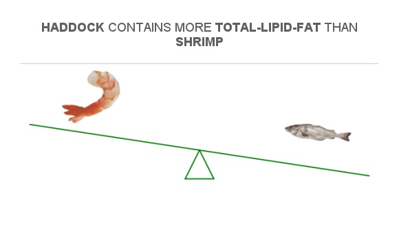 Compare Fats in Shrimp to Fats in Haddock