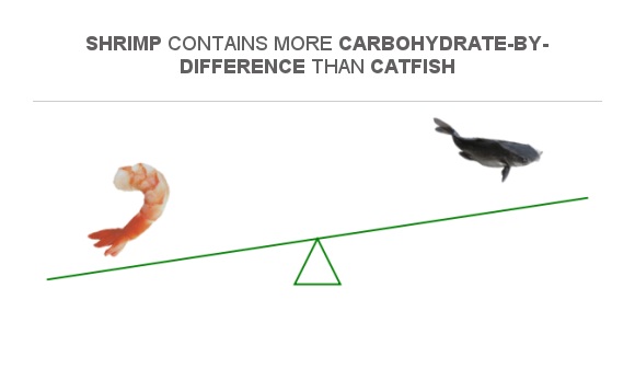 Compare Carbs in Shrimp to Carbs in Catfish