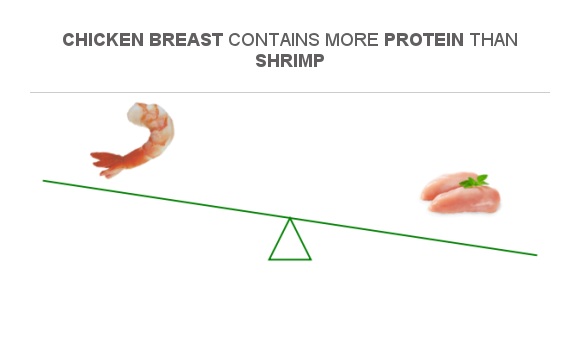 Compare Protein in Shrimp to Protein in Chicken breast