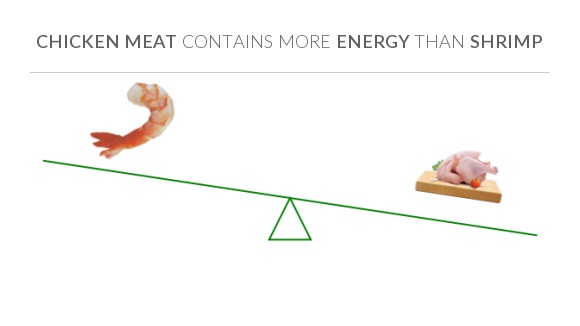 Compare Calories in Shrimp to Calories in Chicken meat