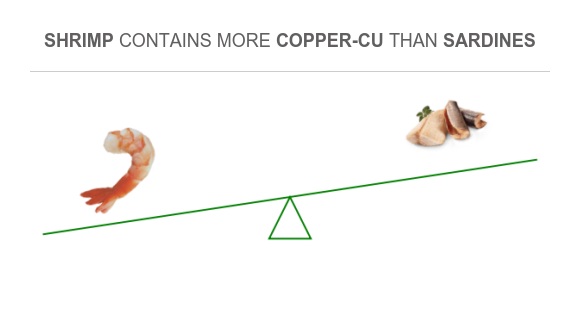 Copper Sources Shell Fish Compare Copper in Shrimp to Copper in Sardines