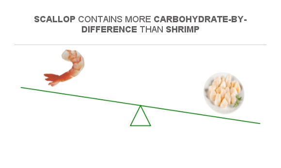 are there carbs in shrimp