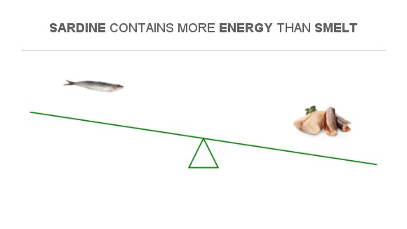 Compare Calories in Smelt to Calories in Sardine