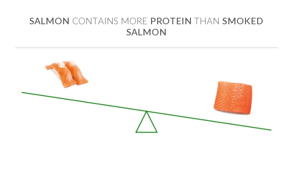 is smoked fish a good source of protein