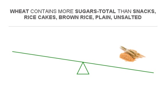 Compare Sugar in Snacks, rice cakes, brown rice, plain, unsalted to ...