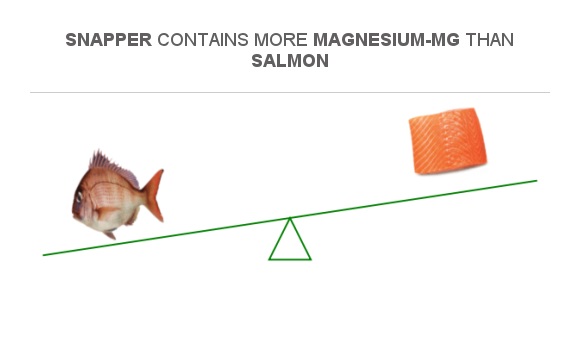 Compare Magnesium in Snapper to Magnesium in Salmon