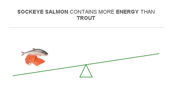 Compare Calories in Sockeye salmon to Calories in Trout