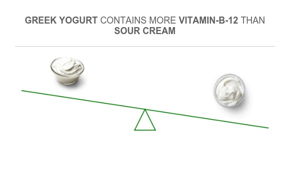 Compare Vitamin B12 in Sour cream to Vitamin B12 in Greek yogurt