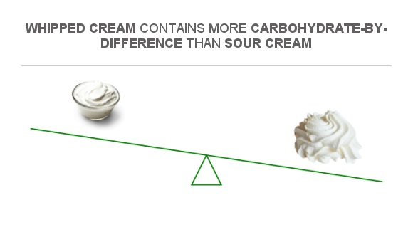 Compare Carbs In Sour Cream To Carbs In Whipped Cream 9190