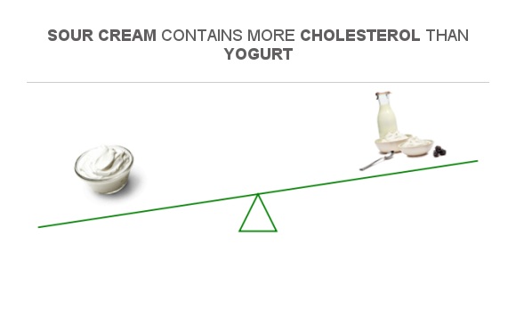 Compare Cholesterol In Sour Cream To Cholesterol In Yogurt