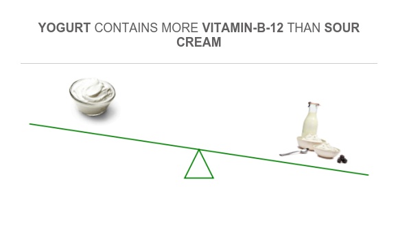 Compare Vitamin B12 in Sour cream to Vitamin B12 in Yogurt