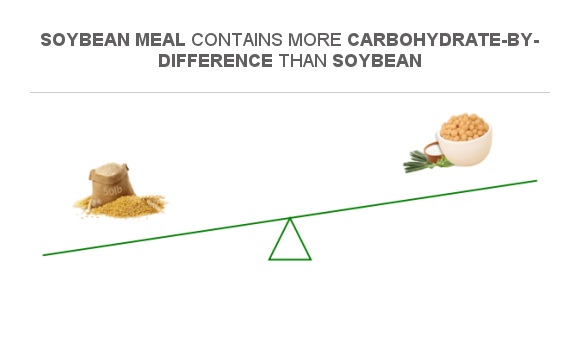 Compare Carbs In Soybean Meal To Carbs In Soybean