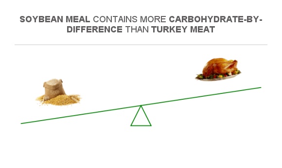 Compare Carbs In Soybean Meal To Carbs In Turkey Meat