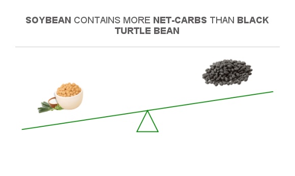 Compare Net Carbs In Soybean To Net Carbs In Black Turtle Bean