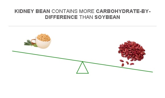 Compare Carbs In Soybean To Carbs In Kidney Beans