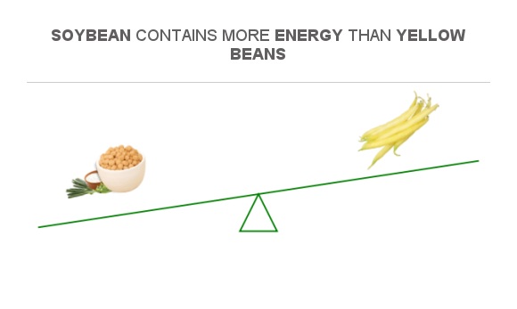 Compare Calories In Soybean To Calories In Yellow Beans   Soybean Vs Yellow Beans Nutrient Energy 