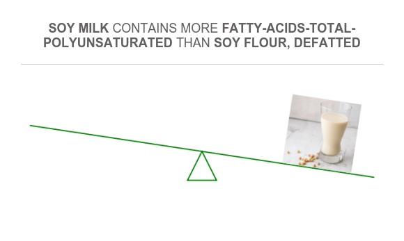 Compare Polyunsaturated fat in Soy flour, defatted to Polyunsaturated ...