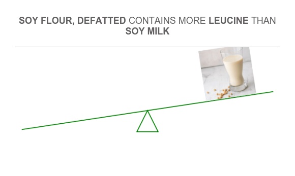 Compare Leucine in Soy flour, defatted to Leucine in Soy milk
