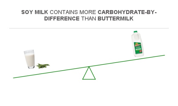 Compare Carbs In Soy Milk To Carbs In Buttermilk compare-carbs-in-soy-milk-to-carbs-in-buttermilk